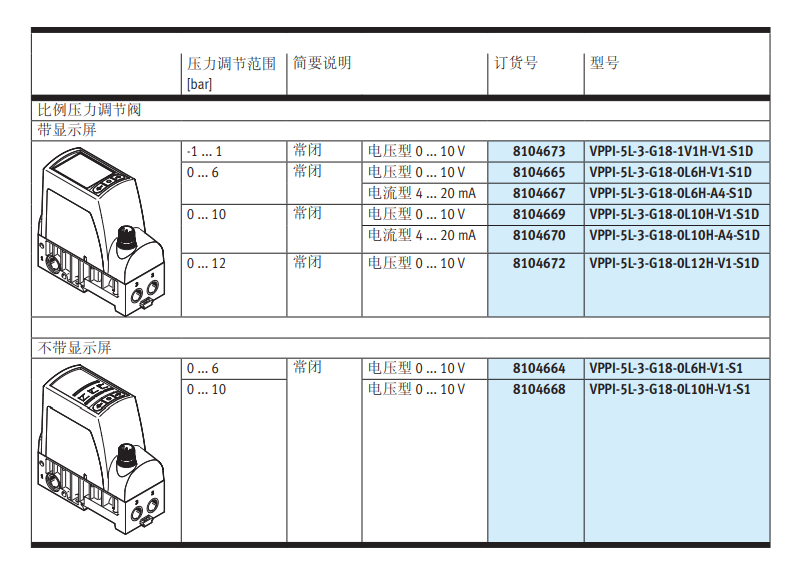 比例壓力調節閥VPPI-5L-3-G18-1V1H-V1-S1D(8104673)系列(圖6) image.png