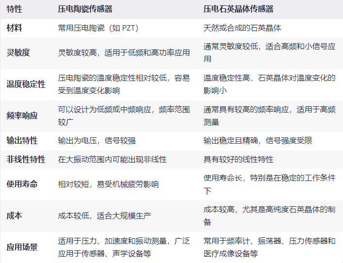 壓電陶瓷傳感器與壓電石英晶體傳感器的性能比較?