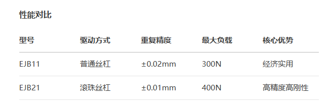 標準型EJB21/DJB21手動位移滑臺(圖3) 標準型EJB21/DJB21手動位移滑臺(圖3)