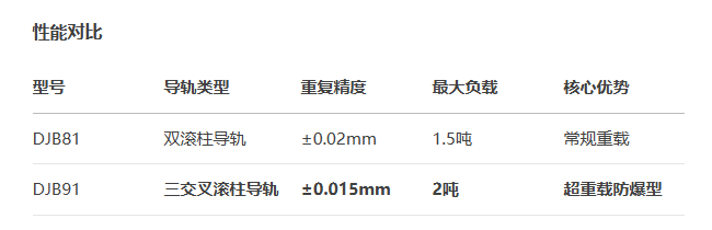 精密型DJB91手動位移滑臺(圖3) 精密型DJB91手動位移滑臺(圖3)