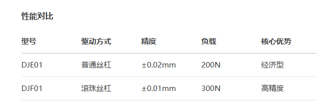 標準型DJF01手動位移滑臺(圖3) 標準型DJF01手動位移滑臺(圖3)