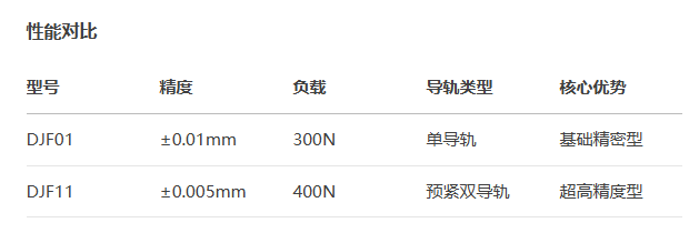 標準型DJF11手動位移滑臺(圖3) 標準型DJF11手動位移滑臺(圖3)