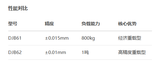 螺桿驅動型DJB61/DJB62手動位移滑臺(圖3) 螺桿驅動型DJB61/DJB62手動位移滑臺(圖3)