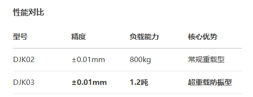 長行程型DJK03手動位移滑臺(圖3) 長行程型DJK03手動位移滑臺(圖3)