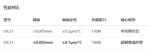 標準型DIL31手動位移滑臺(圖3) 標準型DIL31手動位移滑臺(圖3)