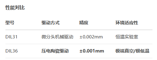 薄型DIL36手動(dòng)位移滑臺(tái)(圖3) 薄型DIL36手動(dòng)位移滑臺(tái)(圖3)