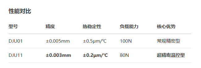 臺面方型DJU01/DJU11手動位移滑臺(圖3) 臺面方型DJU01/DJU11手動位移滑臺(圖3)