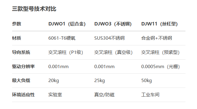 高精度DJWO1/DJWO3/DJW11手動位移臺(圖3) 高精度DJWO1/DJWO3/DJW11手動位移臺(圖3)