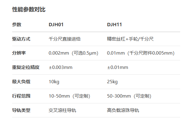 千分尺進(jìn)給絲杠驅(qū)動(dòng)型DJH01/DJH11手動(dòng)位移臺(tái)(圖7) 千分尺進(jìn)給絲杠驅(qū)動(dòng)型DJH01/DJH11手動(dòng)位移臺(tái)(圖7)