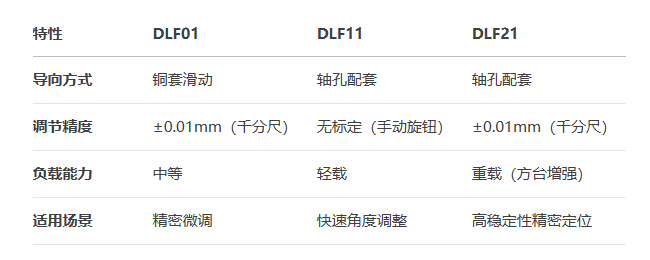 360°手動(dòng)調(diào)節(jié)千分尺進(jìn)給DLF01/DLF11/DLF21手動(dòng)位移滑臺(tái)(圖8)