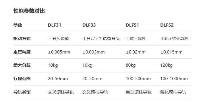 ?重載型DLF31/?DLF33/DLF51/?DLF52手動位移滑臺(圖7) ?重載型DLF31/?DLF33/DLF51/?DLF52手動位移滑臺(圖7)
