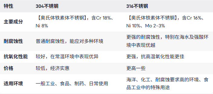如何選擇304和316不銹鋼螺旋輸送機有什么區別?