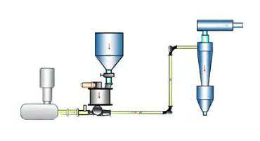 粉煤灰氣力輸送機的一些主要特點和工作原理