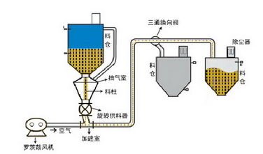 粉體氣力輸送設備如何實現遠距離,連續(xù)輸送的關鍵技術?